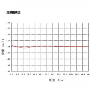 Elektryczny zawór dwudrogowy z równoważeniem dynamicznym serii CKV5 ...